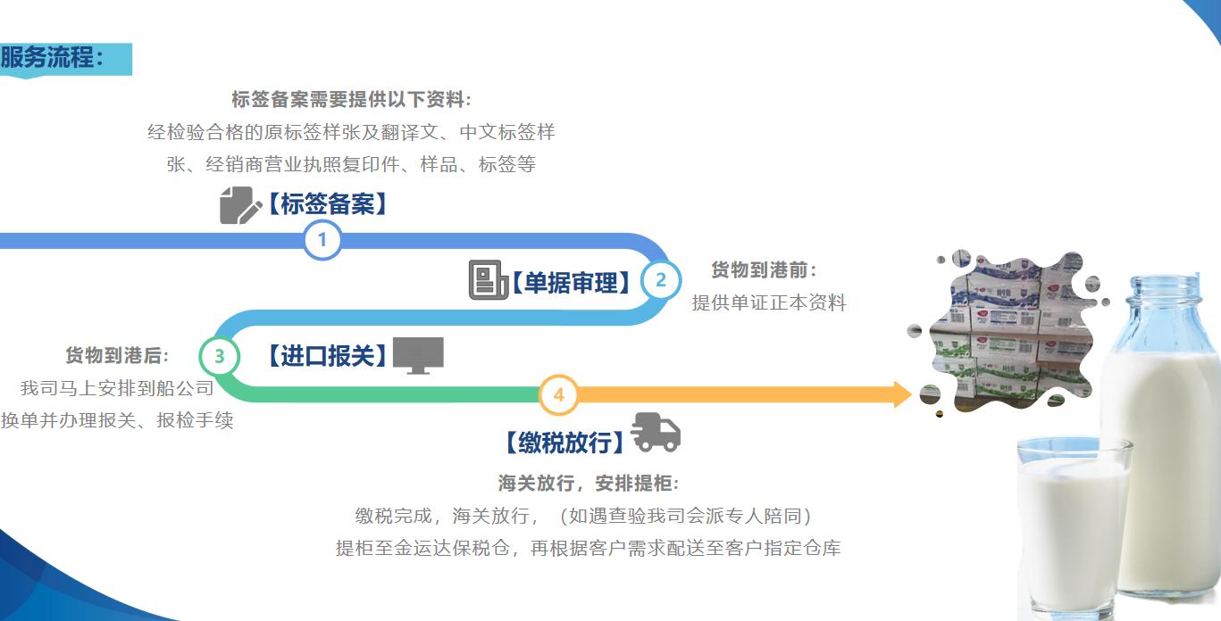 【金運(yùn)達(dá)進(jìn)口案例】——新西蘭牛奶進(jìn)口